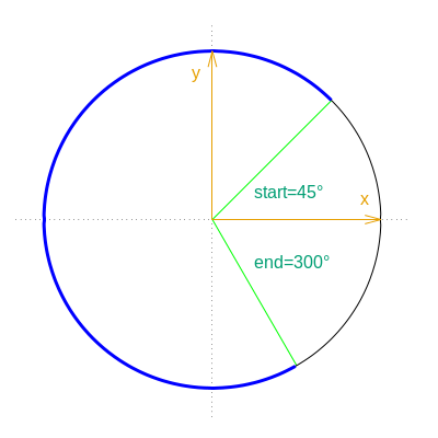 Arc from 45° to 300°