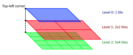 Multi-level tile structure.