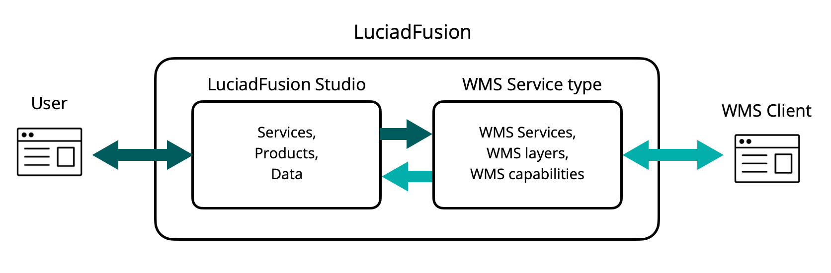 fusion services integration