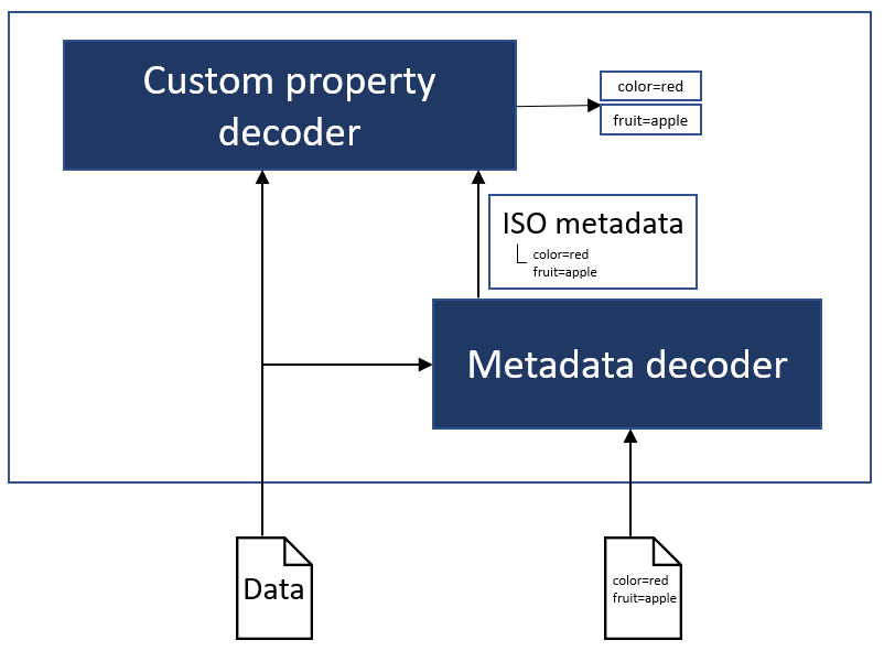 custom properties metadata