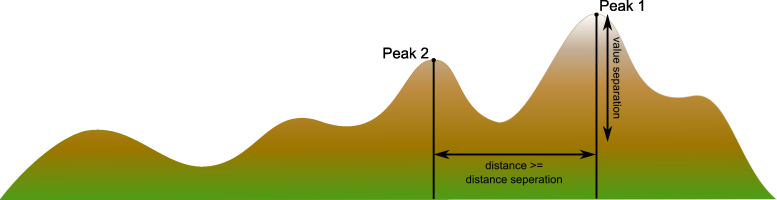 extreme point distance separation