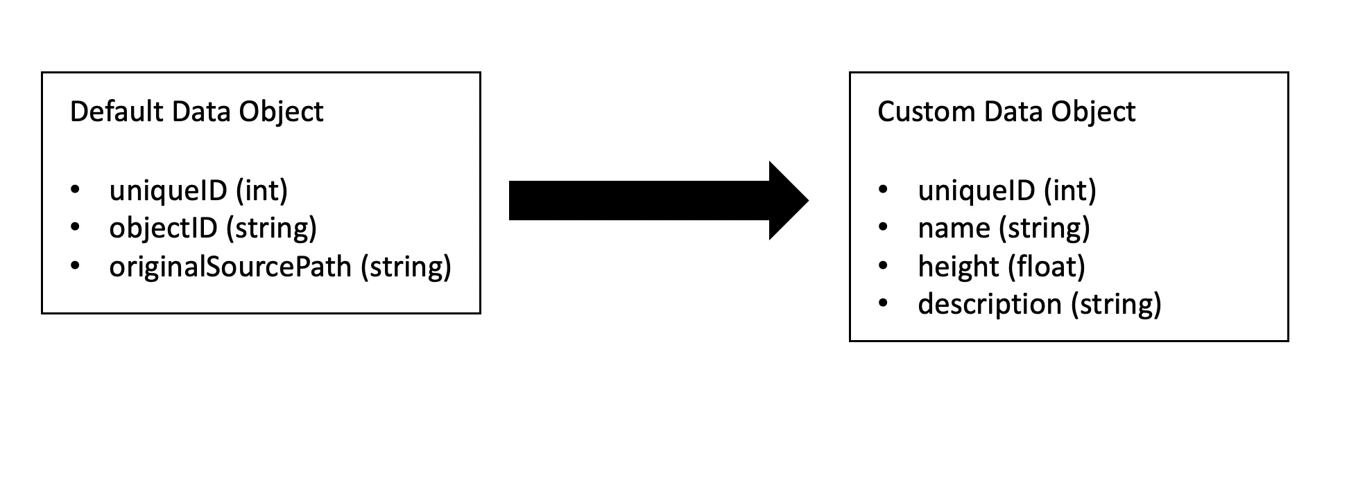 A diagram showing an example transformation from default data object to custom data object