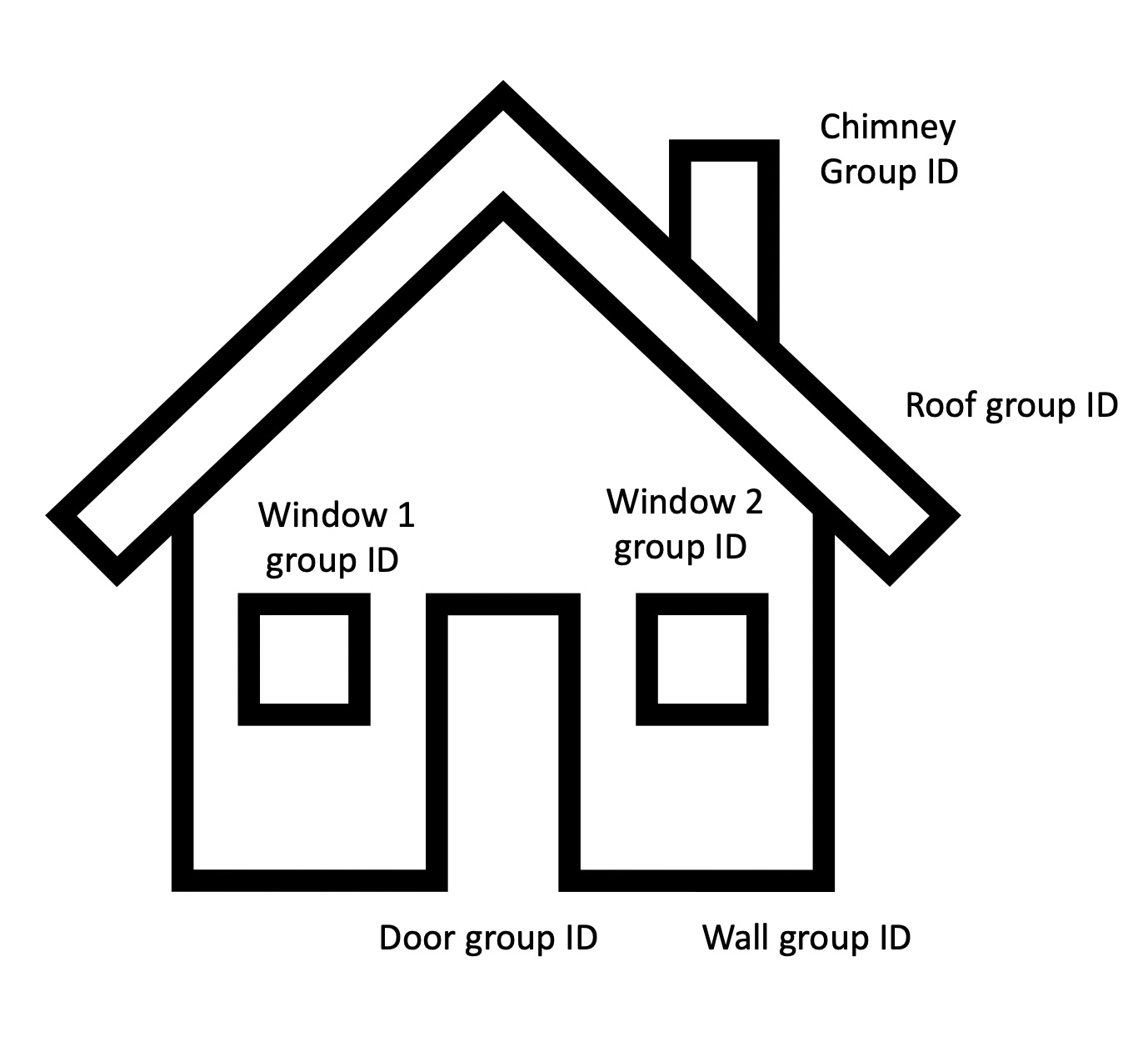 A diagram of a house with group ids