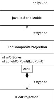ILcdCompositeProjection Structure