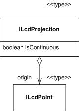 ILcdProjection Structure