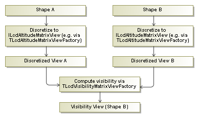 Flow chart on how to compute a shape-to-shape visibility.
