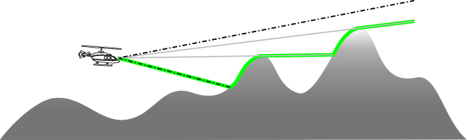 Radar line-of-sight propagation function