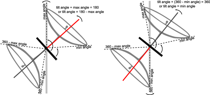 Radar propagation function tilt angle