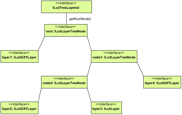 ILcdTreeLayered layer hierarchy