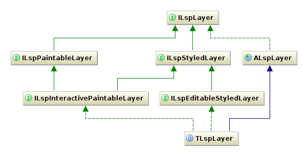Main layer interfaces and implementations