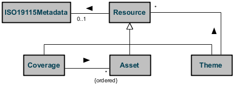 ResourceModel Conceptual