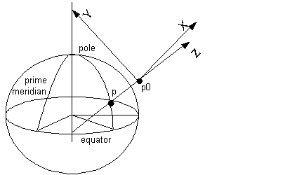 coordinate topocentric