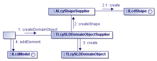 creating domain objects