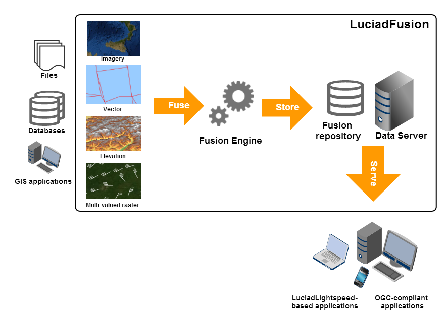 A typical LuciadFusion setup