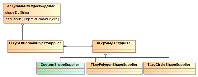 Overview of the ALcyDomainObjectSupplier
