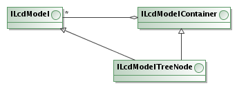 ILcdModelTreeNode class diagram