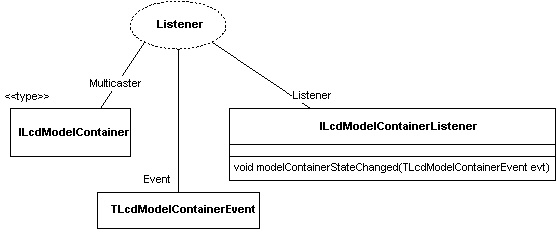 ILcdModelContainer Listener