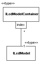 ILcdModelContainer Structure