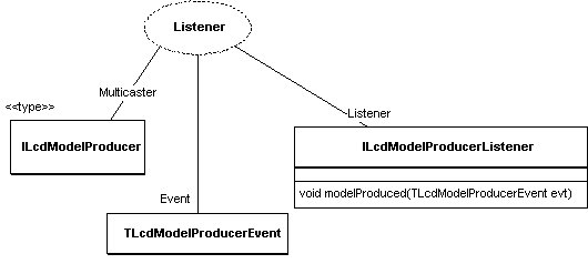 ILcdModelProducer Listener