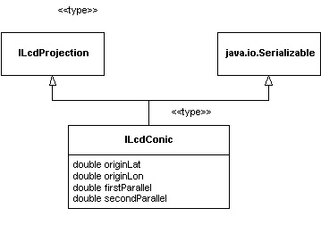 ILcdConic Structure