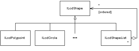 ILcdShapeList Structure