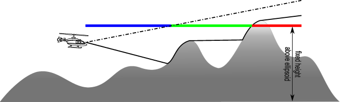 Fixed height line-of-sight propagation, above ellipsoid.