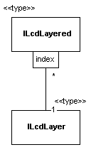 ILcdLayered Structure