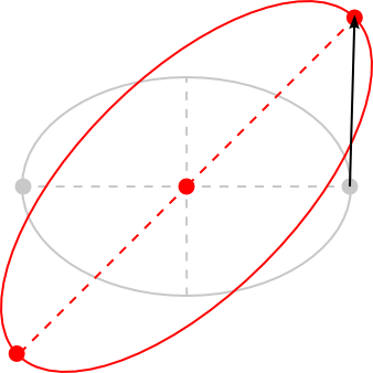 Moving a corner point handle of an ellipse.