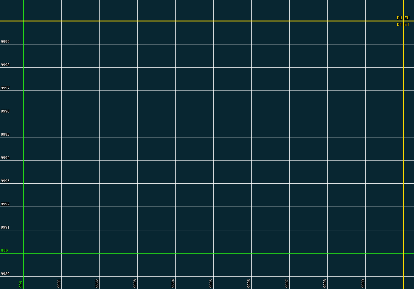 primary, secondary and tertiary styles for a default MGRS grid