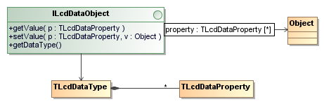 ILcdDataObject