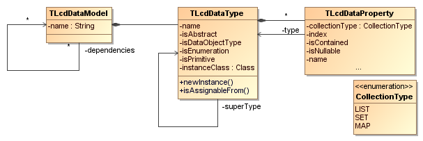 The meta model