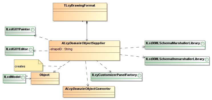 Class diagram for
 ALcyDomainObjectSupplier