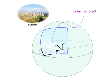 principal point