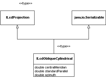 ILcdObliqueCylindrical Structure