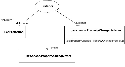 ILcdProjection Listener