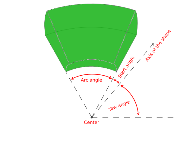 Arc angles when axis yaw > 0