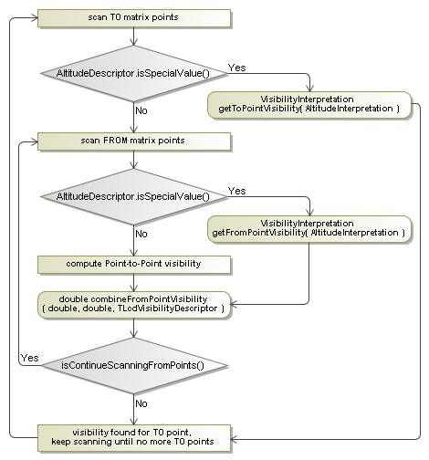 Visibility processing algorithm.