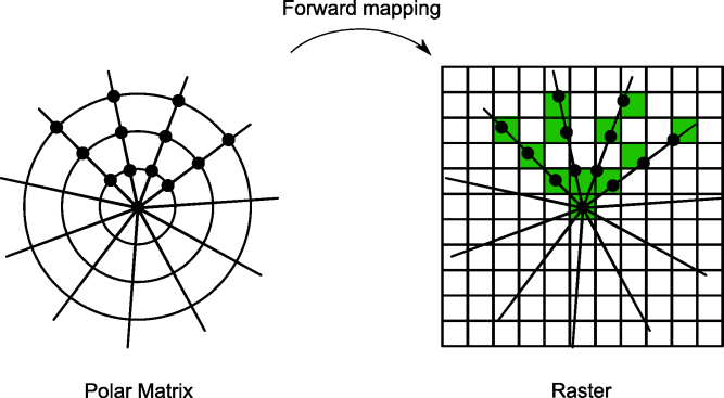 Forward matrix to raster value mapper.