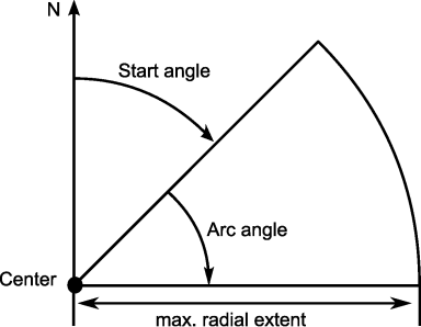 Line-of-sight coverage parameters