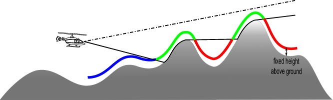 Fixed height line-of-sight propagation, above ground.