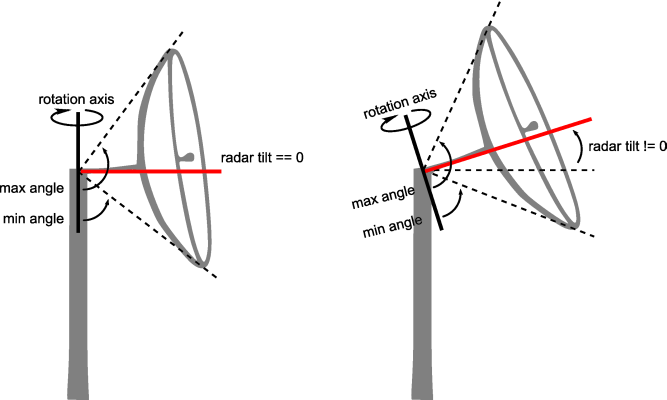 Radar propagation function