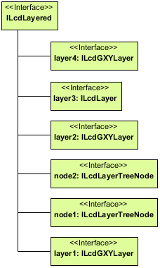 Flat list representation