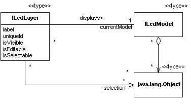 ILcdLayer Structure