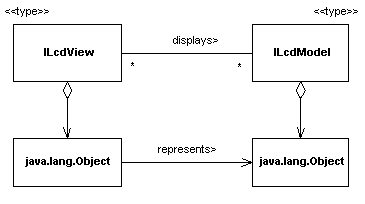 ILcdView MVC